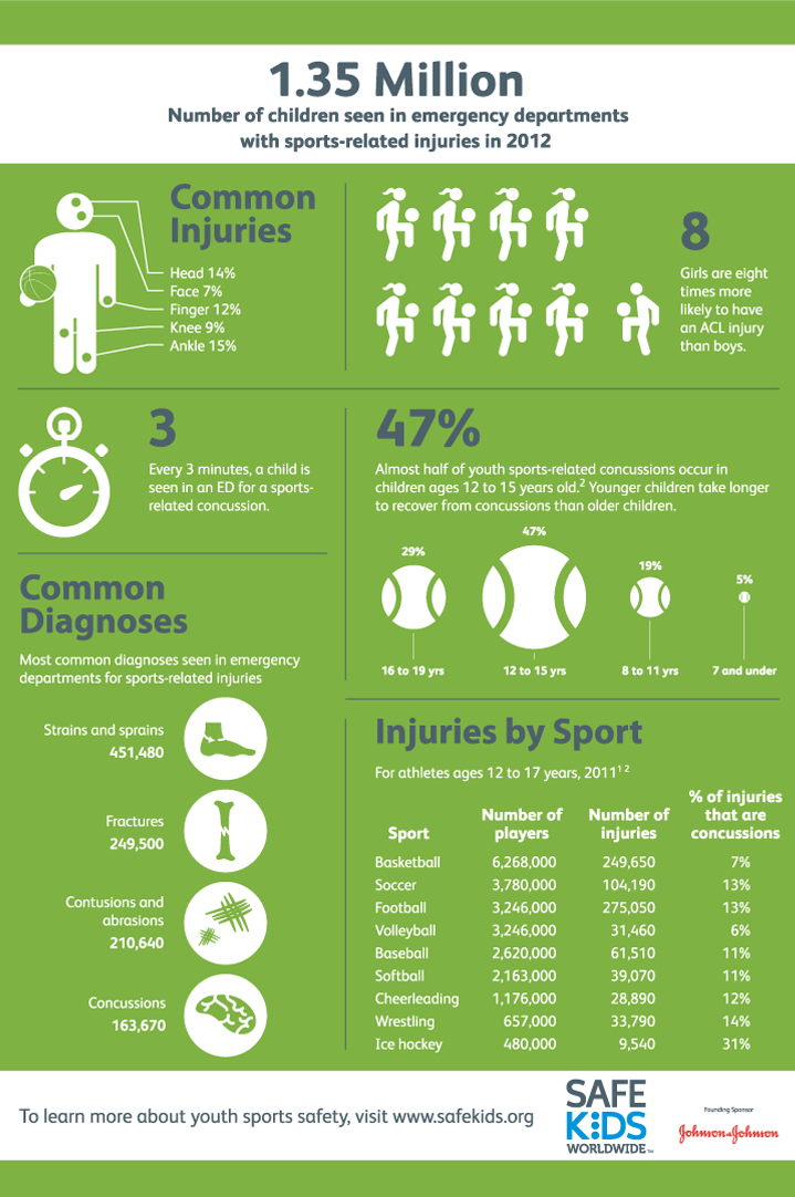 Sports Safety Infogr