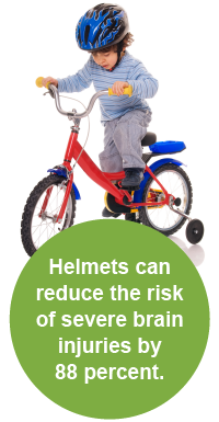 Helmets can reduce the risk of severe brain injuries by 88 percent