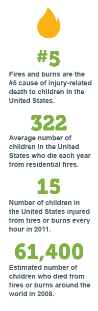 Learn some interesting facts on fire and burns