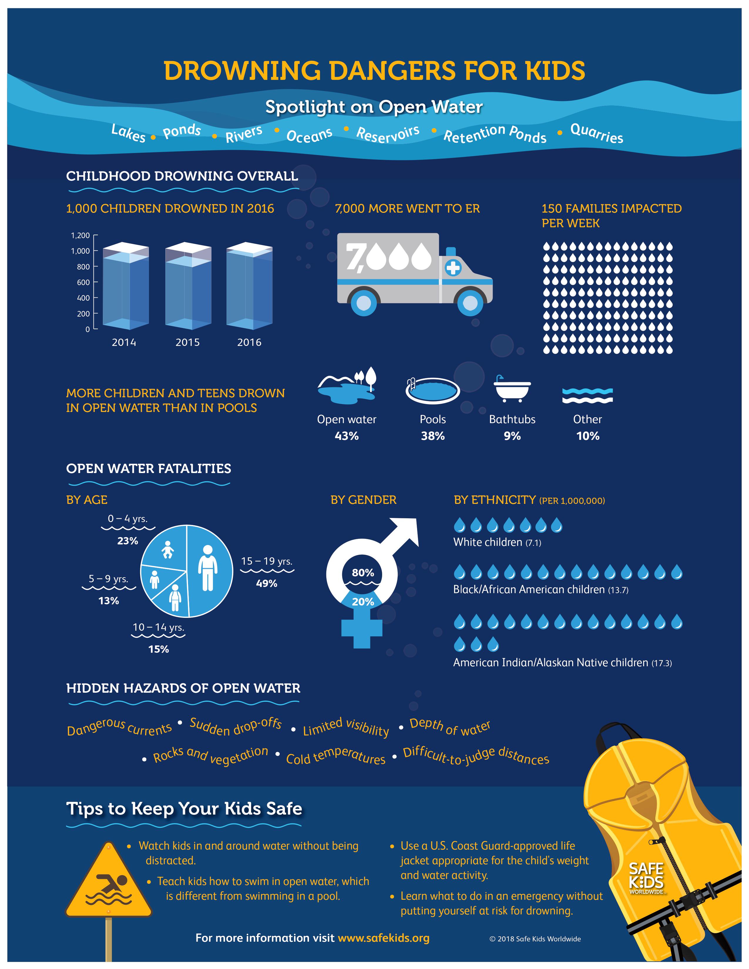 Open Water Infographic illustrates the many risk factor of childhood drowning in the U.S.