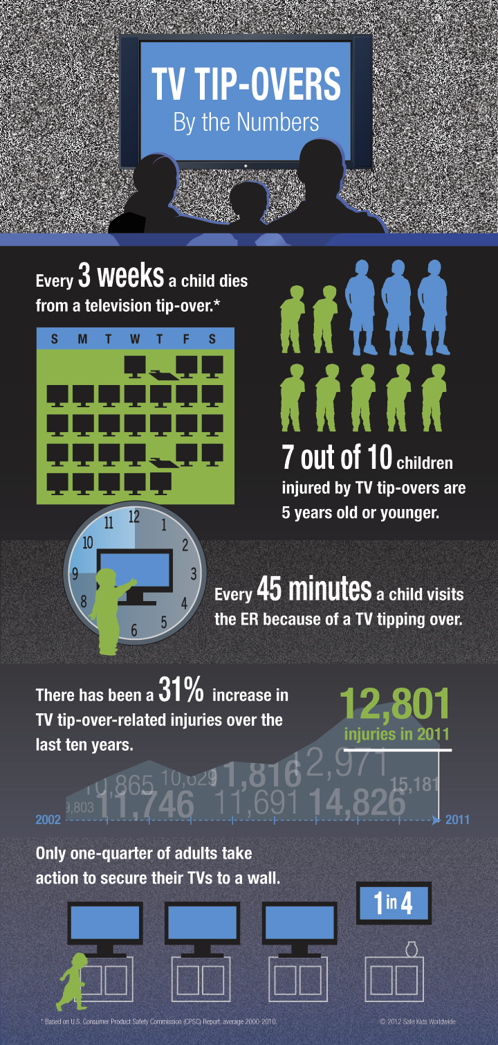 Tv Tip Over Infographic Safe Kids Worldwide - 