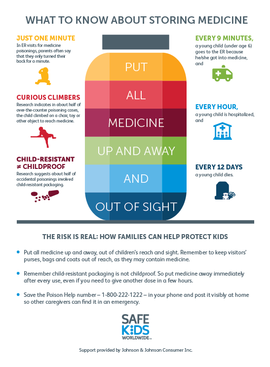 Our new 2018 medication infographic show data about storing medicine. 