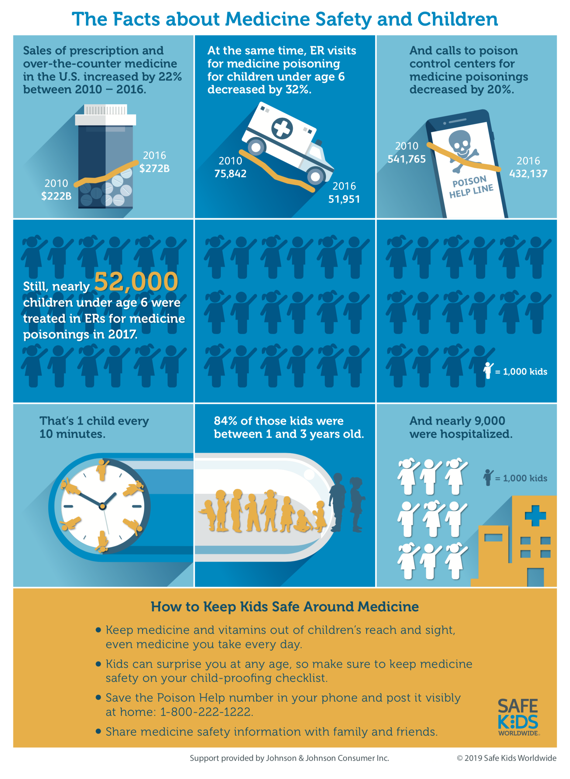 Facts About Medication safety and Children