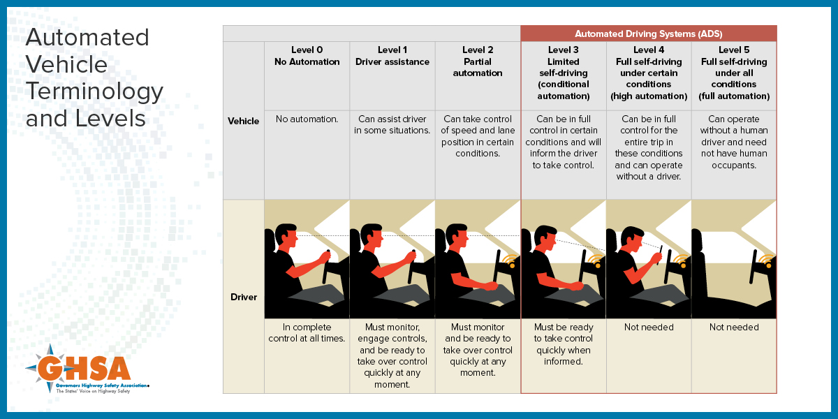 Infographic: Automated Vehicle Technology Levels