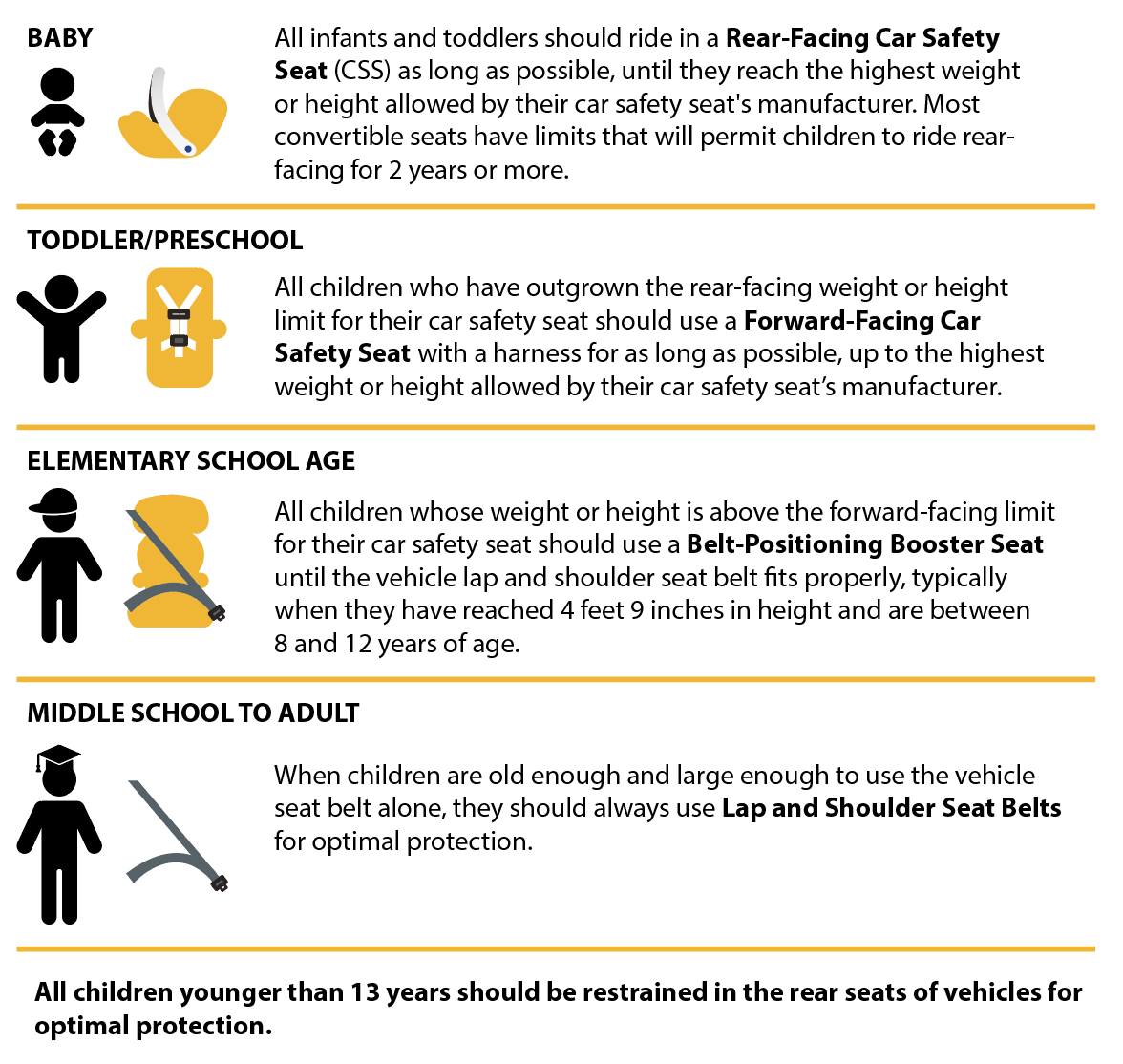 Four different stages of restraint used in cars to secure passengers